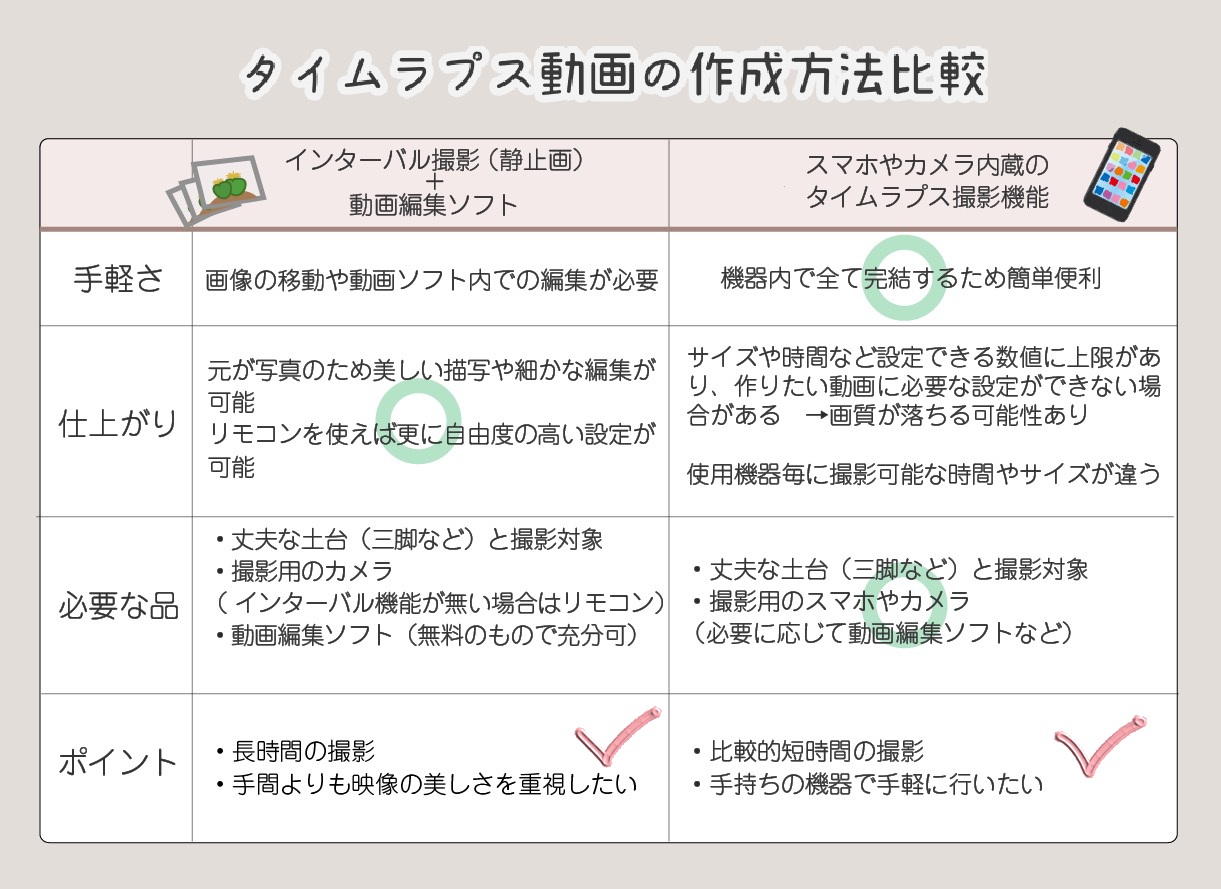 タイムラプス動画作成方法比較表